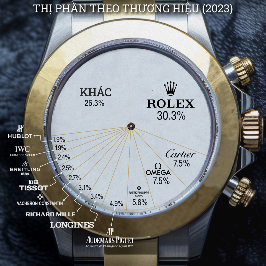 Thương hiệu đồng hồ số 1 thế giới
